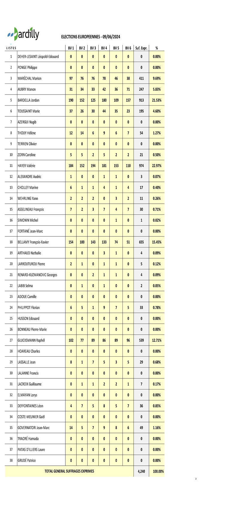 Europeennes2024-Dardilly-Resultats_generaux_scrutin.jpg